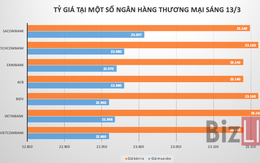 Ngân hàng tăng giá USD phiên cuối tuần