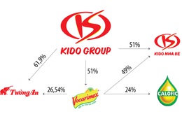 VNDirect: Gia tăng sở hữu tại Tường An và Vocarimex, Kido sẽ nắm 36% thị phần ngành dầu ăn trị giá cả tỷ USD