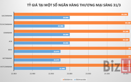 Tỷ giá trung tâm “lầm lũi” đi lên