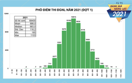 Hơn 1.800 thí sinh đạt trên 900 điểm trong kỳ thi đánh giá năng lực của ĐHQG TP HCM