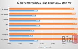 Giá USD rơi mạnh trên thị trường tự do