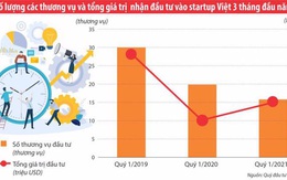 Thấy gì từ dòng vốn đổ vào các start-up Việt trong quý 1/2021?