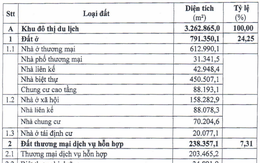 Đồng Nai điều chỉnh quy hoạch 1/500 khu đô thị 332 ha của DIC Corp