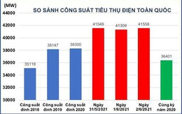 Tiêu thụ điện lại lập đỉnh, Cục Điều tiết Điện lực đề nghị EVN đảm bảo cấp điện