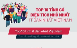 10 tỉnh có diện tích nhỏ nhất, ít dân nhất Việt Nam