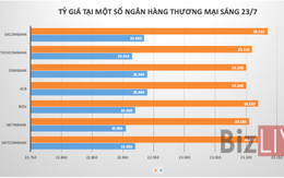 Giá USD giảm mạnh trên liên ngân hàng, “lao dốc” trên thị trường tự do