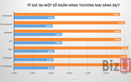 Tỷ giá trung tâm tăng phiên thứ 8 liên tiếp