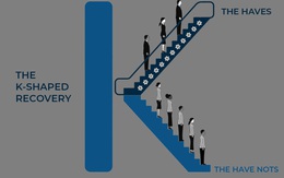 Mô hình chữ K: Cần sự 'nâng đỡ' từ chính sách tài khóa để giảm bất bình đẳng trong các nhóm ngành