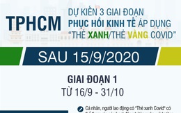 Dự kiến 3 giai đoạn phục hồi kinh tế sau đại dịch của TPHCM