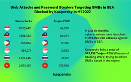 Ngăn chặn hơn 300.000 phần mềm đánh cắp mật khẩu nhắm vào doanh nghiệp
