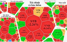 Cổ phiếu hôm nay 19-10: Nhà đầu tư kém vui