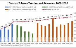 Tăng thuế tiêu thụ đặc biệt với thuốc lá, bia, rượu: Tìm phương án khả thi