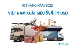 10 tháng năm 2022: Cả nước xuất siêu 9,4 tỷ USD