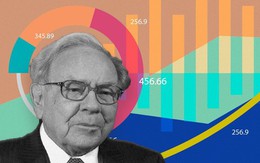 “Thần chứng khoán" Warren Buffett cũng từng điêu đứng vì cắt lỗ quá muộn và bài học cho các nhà đầu tư không có trên trường lớp