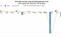 Khối ngoại xả ròng hơn 500 tỷ đồng cổ phiếu HPG