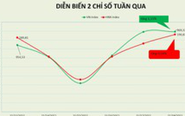 Khối ngoại giải ngân mạnh tuần thứ 2 liên tiếp, PE thị trường về trên 10 lần