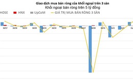 Khối ngoại nhanh chóng đảo chiều, chuyển sang bán ròng nhẹ