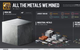 Thế giới đã “ngốn” bao nhiêu kim loại trong năm 2021?