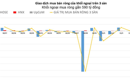 Khối ngoại mua ròng gần 590 tỷ đồng trong phiên đầu tuần