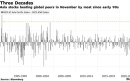 Đánh bại nhiều đối thủ nặng ký thế giới, chứng khoán châu Á “lên ngôi vương” lần đầu kể từ năm 1993