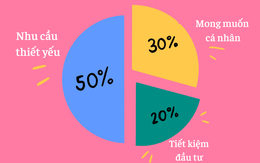 Đừng ám ảnh về quy tắc 50/30/20, cố vấn tài chính nói: Tỷ lệ này có thể hữu ích nhưng "chìa khóa" lại là sự linh hoạt