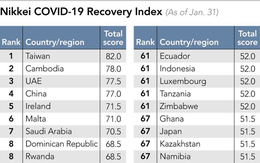 Chỉ số Phục hồi COVID-19: Việt Nam tăng 28 bậc, láng giềng Campuchia xếp cao chót vót