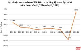 Đằng sau khoản lãi đột biến của CII trong quý 1/2022