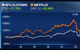 Cổ phiếu rơi mạnh từ đỉnh, cổ đông Facebook, Netflix ‘khóc ròng’