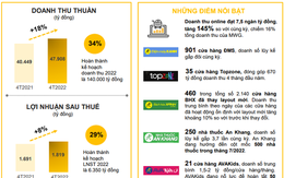 Doanh thu nhà thuốc An Khang 4 tháng gấp 3,7 lần, có 500 cửa hàng vào tháng 7