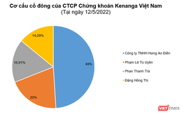 Chứng khoán Kenanga: Nhóm chủ mới bắt đầu hành động