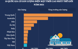 [INFOGRAPHIC] Việt Nam là 1 trong 10 quốc gia có sản lượng điện mặt trời cao nhất thế giới