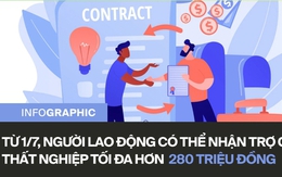 Người mất việc có thể nhận tới hơn 280 triệu đồng tiền trợ cấp thất nghiệp từ 1/7, cụ thể như nào?