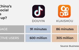 TikTok có đối thủ mới: Là 'đồng hương', đã sẵn tệp khách hàng 1,29 tỷ người dùng, bạo chi mời toàn siêu sao về sản xuất nội dung