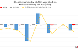 Khối ngoại bán ròng trên toàn thị trường, tập trung vào VHM