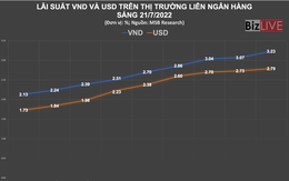 Chính thức đảo ngược “trật tự” lãi suất USD - VND liên ngân hàng