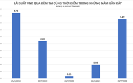 Ngân hàng Nhà nước điều chỉnh, lãi suất OMO bật tăng mạnh