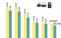 [INFOGRAPHIC] Giá xăng đã biến động như thế nào trong thời gian qua?