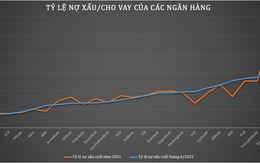 Nợ xấu tăng nhanh, loạt ngân hàng nâng tỷ lệ bao phủ với kết quả chưa từng có trong lịch sử