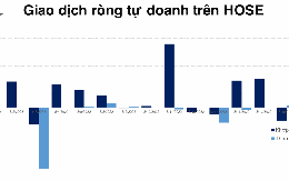 Tự doanh mua ròng gần 260 tỷ đồng VPB trong 4 phiên gần nhất