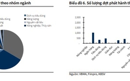 Trái phiếu bất động sản tăng nhiệt, nhà đầu tư cần cẩn trọng