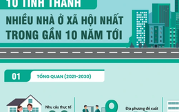 Những tỉnh thành nào có nhiều nhà ở xã hội nhất trong thời gian tới?