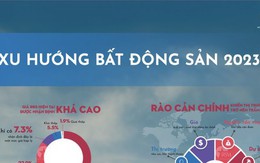 Xu hướng bất động sản 2023