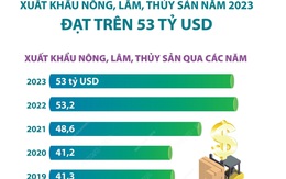 Xuất khẩu nông, lâm, thủy sản năm 2023 đạt trên 53 tỷ USD