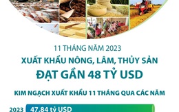 11 tháng năm 2023: Xuất khẩu nông, lâm, thủy sản đạt gần 48 tỷ USD