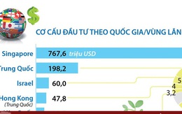 [INFOGRAPHIC] Tháng 1/2023: Tổng vốn đầu tư nước ngoài đăng ký vào Việt Nam đạt 1,69 tỷ USD