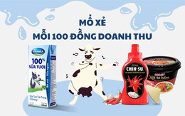 Mỗi 100 đồng người tiêu dùng mua sữa Vinamilk, mì Masan: khoảng 50 đồng cho nguyên liệu, 20 đồng quảng cáo bán hàng, nhà sản xuất lãi bao nhiêu?