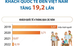 4 tháng, khách quốc tế đến Việt Nam tăng 19,2 lần