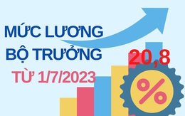 Từ 1/7/2023, bộ trưởng nhận mức lương như thế nào?