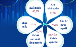[INFOGRAPHIC] Kinh tế Việt Nam 7 tháng năm 2023