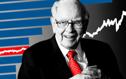 Tăng 100 tỷ USD từ đầu năm, vốn hoá của Berkshire Hathaway chạm đỉnh: Không phải công ty công nghệ vẫn đứng top đầu, là minh chứng cho thấy Warren Buffett không hề mất đi sức hút